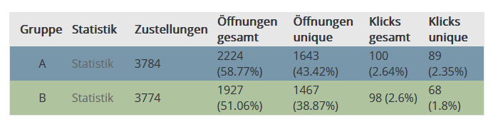 Beispiel Ergebnisse aus einem AB Test